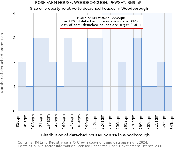 ROSE FARM HOUSE, WOODBOROUGH, PEWSEY, SN9 5PL: Size of property relative to detached houses in Woodborough