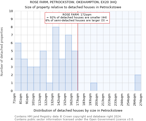 ROSE FARM, PETROCKSTOW, OKEHAMPTON, EX20 3HQ: Size of property relative to detached houses in Petrockstowe