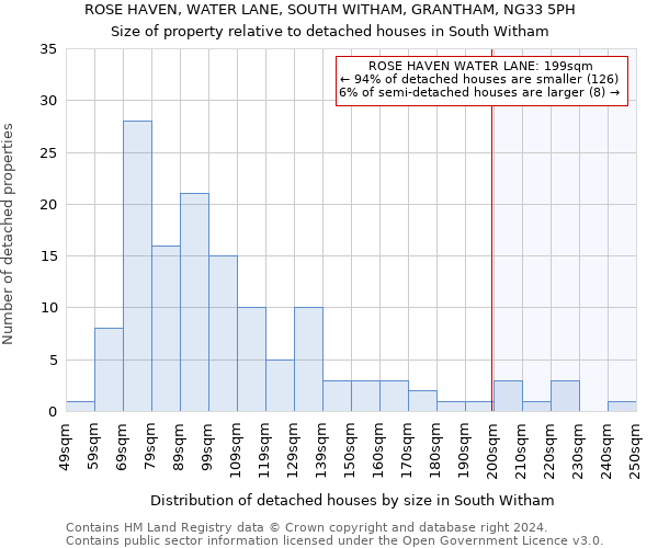 ROSE HAVEN, WATER LANE, SOUTH WITHAM, GRANTHAM, NG33 5PH: Size of property relative to detached houses in South Witham