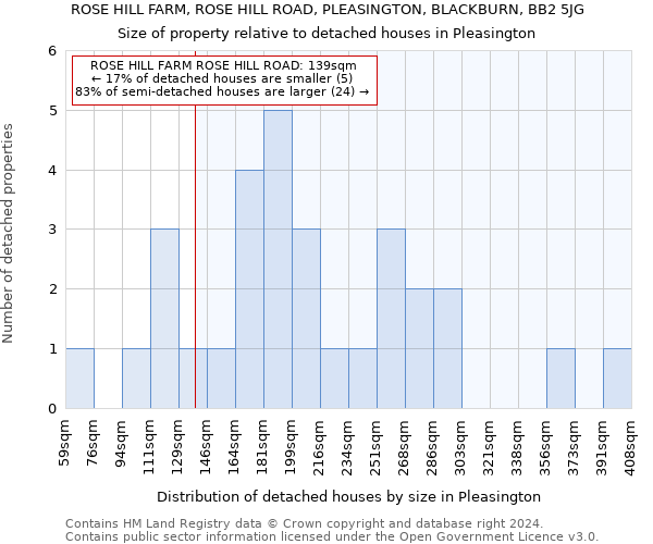 ROSE HILL FARM, ROSE HILL ROAD, PLEASINGTON, BLACKBURN, BB2 5JG: Size of property relative to detached houses in Pleasington