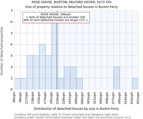 ROSE HOUSE, BURTON, MILFORD HAVEN, SA73 1PA: Size of property relative to detached houses in Burton Ferry