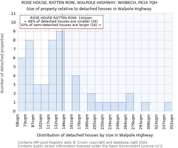ROSE HOUSE, RATTEN ROW, WALPOLE HIGHWAY, WISBECH, PE14 7QH: Size of property relative to detached houses in Walpole Highway