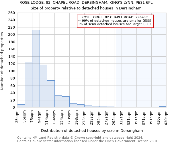 ROSE LODGE, 82, CHAPEL ROAD, DERSINGHAM, KING'S LYNN, PE31 6PL: Size of property relative to detached houses in Dersingham