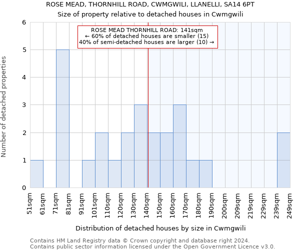 ROSE MEAD, THORNHILL ROAD, CWMGWILI, LLANELLI, SA14 6PT: Size of property relative to detached houses in Cwmgwili