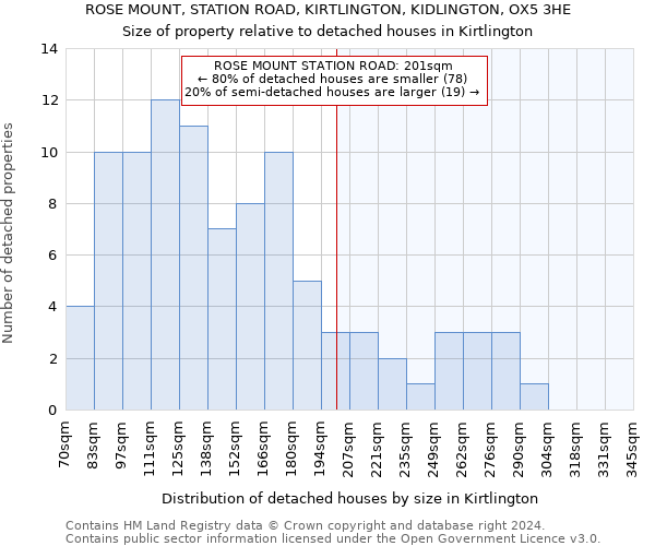 ROSE MOUNT, STATION ROAD, KIRTLINGTON, KIDLINGTON, OX5 3HE: Size of property relative to detached houses in Kirtlington
