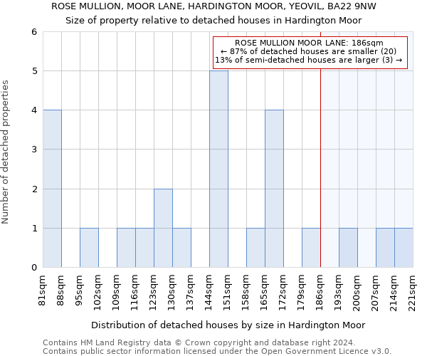 ROSE MULLION, MOOR LANE, HARDINGTON MOOR, YEOVIL, BA22 9NW: Size of property relative to detached houses in Hardington Moor