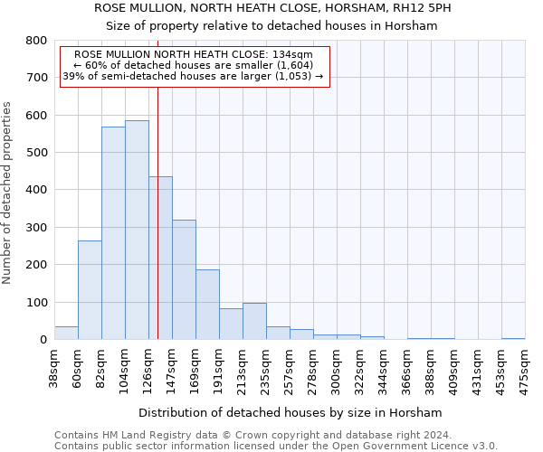 ROSE MULLION, NORTH HEATH CLOSE, HORSHAM, RH12 5PH: Size of property relative to detached houses in Horsham