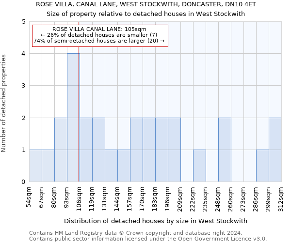 ROSE VILLA, CANAL LANE, WEST STOCKWITH, DONCASTER, DN10 4ET: Size of property relative to detached houses in West Stockwith