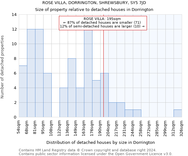 ROSE VILLA, DORRINGTON, SHREWSBURY, SY5 7JD: Size of property relative to detached houses in Dorrington