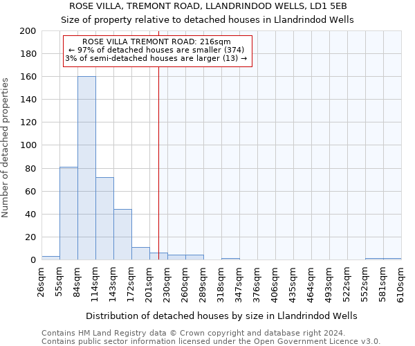 ROSE VILLA, TREMONT ROAD, LLANDRINDOD WELLS, LD1 5EB: Size of property relative to detached houses in Llandrindod Wells