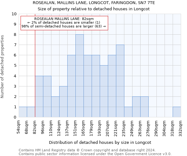 ROSEALAN, MALLINS LANE, LONGCOT, FARINGDON, SN7 7TE: Size of property relative to detached houses in Longcot