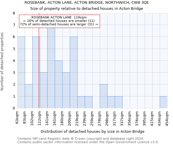 ROSEBANK, ACTON LANE, ACTON BRIDGE, NORTHWICH, CW8 3QE: Size of property relative to detached houses in Acton Bridge