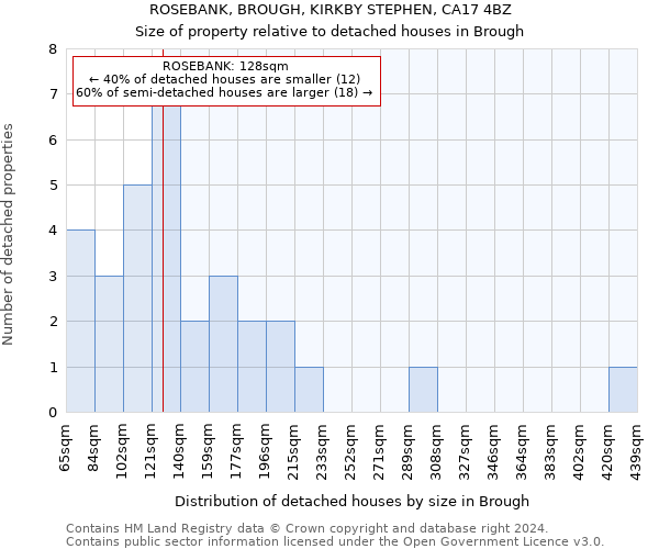 ROSEBANK, BROUGH, KIRKBY STEPHEN, CA17 4BZ: Size of property relative to detached houses in Brough