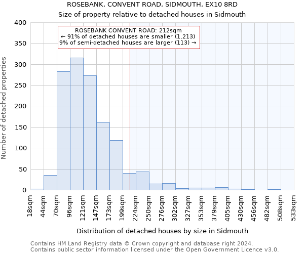 ROSEBANK, CONVENT ROAD, SIDMOUTH, EX10 8RD: Size of property relative to detached houses in Sidmouth