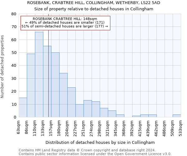 ROSEBANK, CRABTREE HILL, COLLINGHAM, WETHERBY, LS22 5AD: Size of property relative to detached houses in Collingham