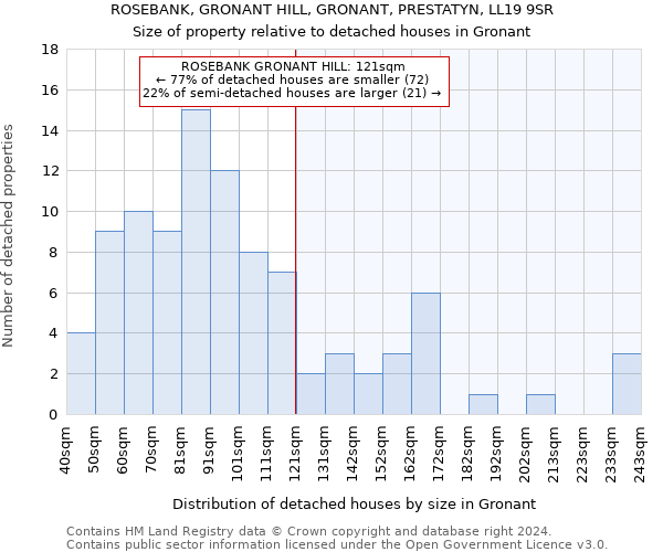 ROSEBANK, GRONANT HILL, GRONANT, PRESTATYN, LL19 9SR: Size of property relative to detached houses in Gronant