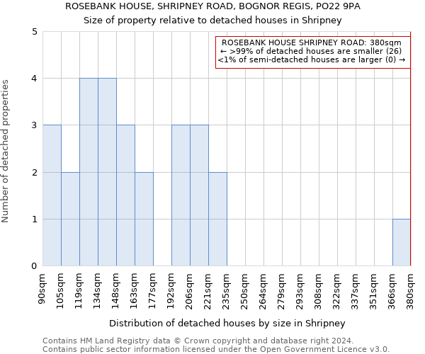 ROSEBANK HOUSE, SHRIPNEY ROAD, BOGNOR REGIS, PO22 9PA: Size of property relative to detached houses in Shripney