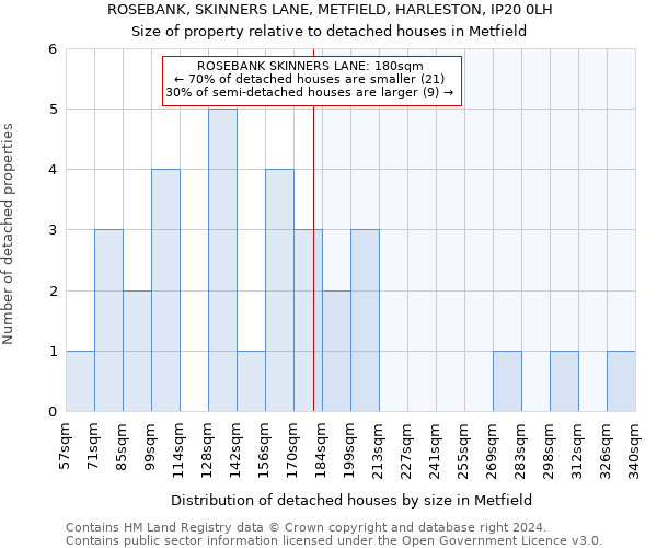 ROSEBANK, SKINNERS LANE, METFIELD, HARLESTON, IP20 0LH: Size of property relative to detached houses in Metfield