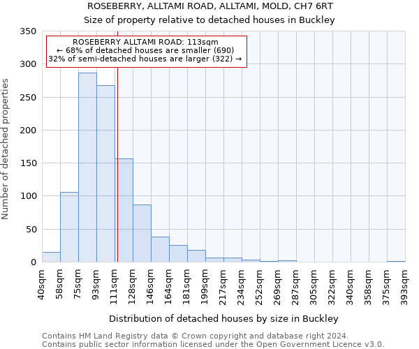 ROSEBERRY, ALLTAMI ROAD, ALLTAMI, MOLD, CH7 6RT: Size of property relative to detached houses in Buckley