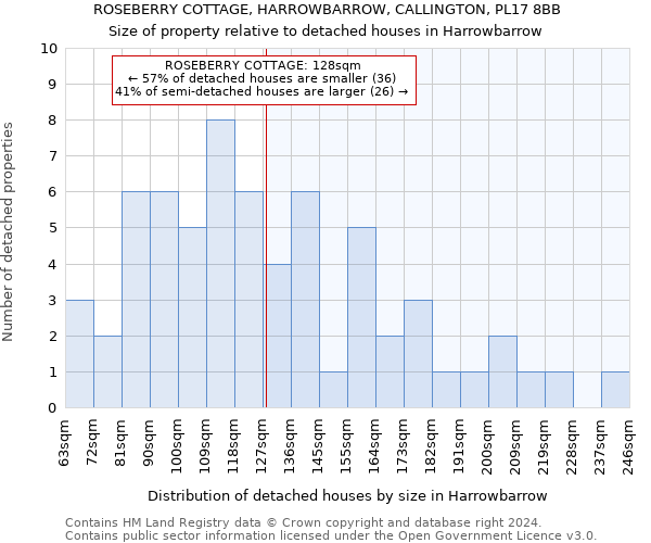 ROSEBERRY COTTAGE, HARROWBARROW, CALLINGTON, PL17 8BB: Size of property relative to detached houses in Harrowbarrow