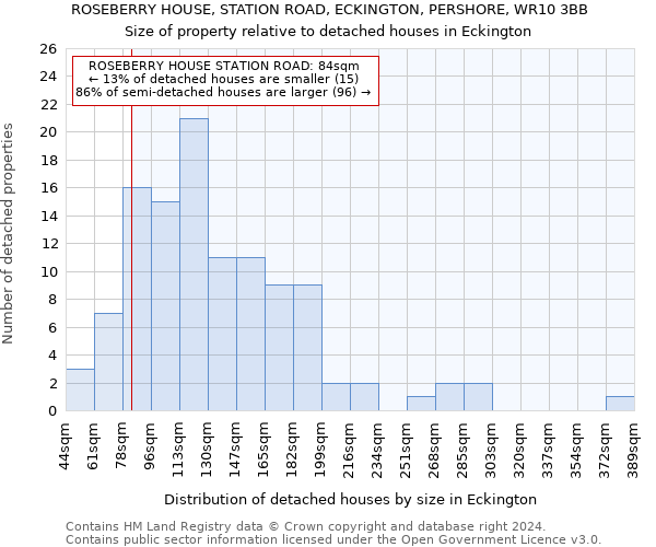 ROSEBERRY HOUSE, STATION ROAD, ECKINGTON, PERSHORE, WR10 3BB: Size of property relative to detached houses in Eckington