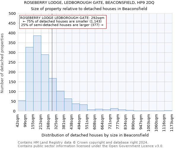 ROSEBERRY LODGE, LEDBOROUGH GATE, BEACONSFIELD, HP9 2DQ: Size of property relative to detached houses in Beaconsfield