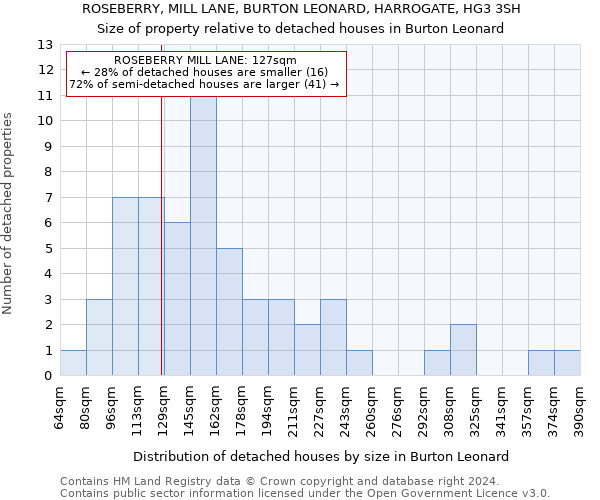 ROSEBERRY, MILL LANE, BURTON LEONARD, HARROGATE, HG3 3SH: Size of property relative to detached houses in Burton Leonard
