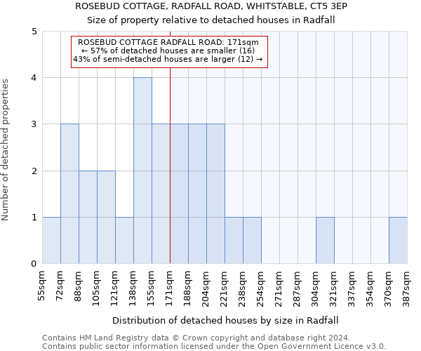 ROSEBUD COTTAGE, RADFALL ROAD, WHITSTABLE, CT5 3EP: Size of property relative to detached houses in Radfall