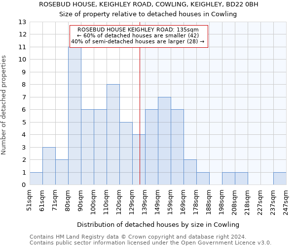 ROSEBUD HOUSE, KEIGHLEY ROAD, COWLING, KEIGHLEY, BD22 0BH: Size of property relative to detached houses in Cowling