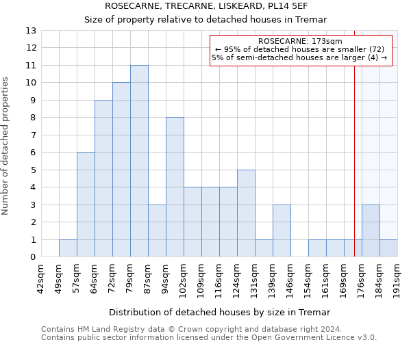 ROSECARNE, TRECARNE, LISKEARD, PL14 5EF: Size of property relative to detached houses in Tremar