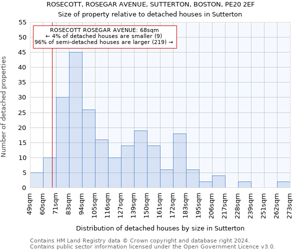 ROSECOTT, ROSEGAR AVENUE, SUTTERTON, BOSTON, PE20 2EF: Size of property relative to detached houses in Sutterton