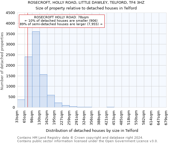 ROSECROFT, HOLLY ROAD, LITTLE DAWLEY, TELFORD, TF4 3HZ: Size of property relative to detached houses in Telford
