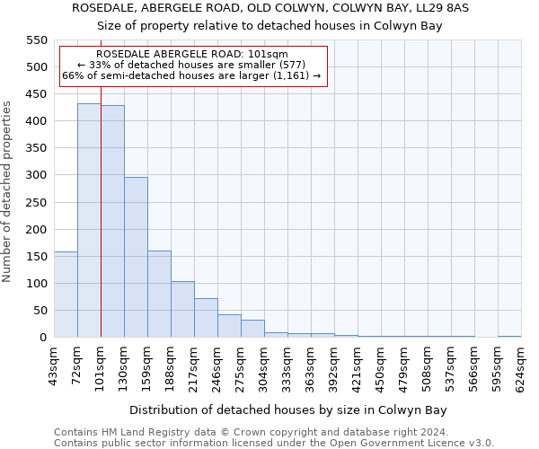 ROSEDALE, ABERGELE ROAD, OLD COLWYN, COLWYN BAY, LL29 8AS: Size of property relative to detached houses in Colwyn Bay