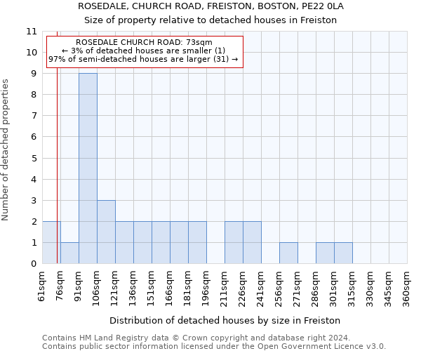 ROSEDALE, CHURCH ROAD, FREISTON, BOSTON, PE22 0LA: Size of property relative to detached houses in Freiston