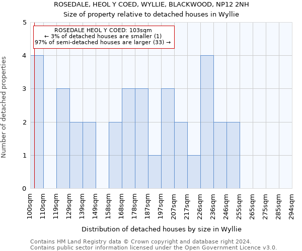 ROSEDALE, HEOL Y COED, WYLLIE, BLACKWOOD, NP12 2NH: Size of property relative to detached houses in Wyllie