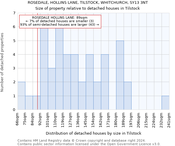 ROSEDALE, HOLLINS LANE, TILSTOCK, WHITCHURCH, SY13 3NT: Size of property relative to detached houses in Tilstock