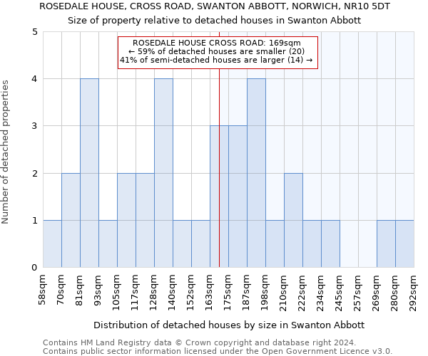 ROSEDALE HOUSE, CROSS ROAD, SWANTON ABBOTT, NORWICH, NR10 5DT: Size of property relative to detached houses in Swanton Abbott