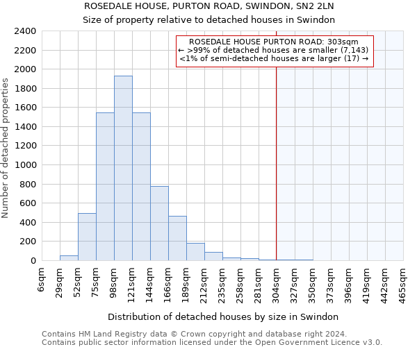 ROSEDALE HOUSE, PURTON ROAD, SWINDON, SN2 2LN: Size of property relative to detached houses in Swindon