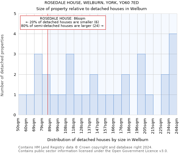 ROSEDALE HOUSE, WELBURN, YORK, YO60 7ED: Size of property relative to detached houses in Welburn