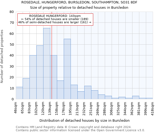ROSEDALE, HUNGERFORD, BURSLEDON, SOUTHAMPTON, SO31 8DF: Size of property relative to detached houses in Bursledon