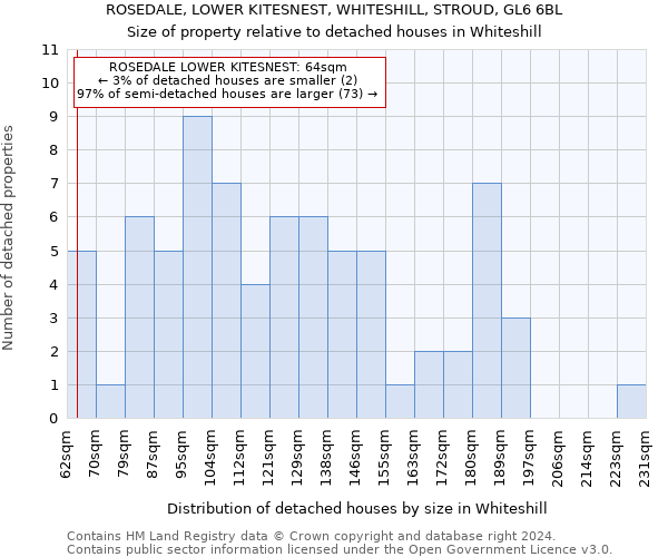 ROSEDALE, LOWER KITESNEST, WHITESHILL, STROUD, GL6 6BL: Size of property relative to detached houses in Whiteshill