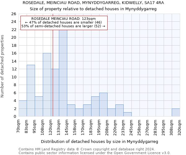 ROSEDALE, MEINCIAU ROAD, MYNYDDYGARREG, KIDWELLY, SA17 4RA: Size of property relative to detached houses in Mynyddygarreg