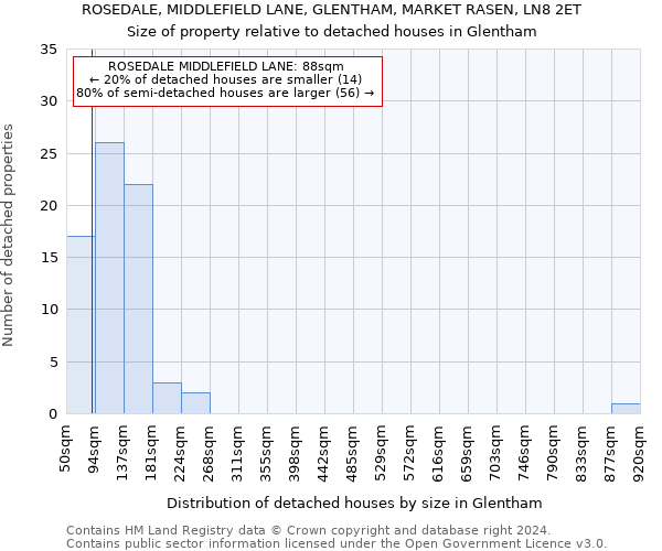 ROSEDALE, MIDDLEFIELD LANE, GLENTHAM, MARKET RASEN, LN8 2ET: Size of property relative to detached houses in Glentham