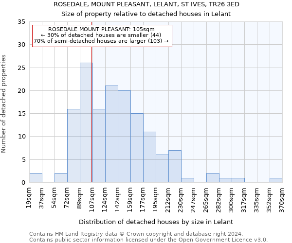ROSEDALE, MOUNT PLEASANT, LELANT, ST IVES, TR26 3ED: Size of property relative to detached houses in Lelant