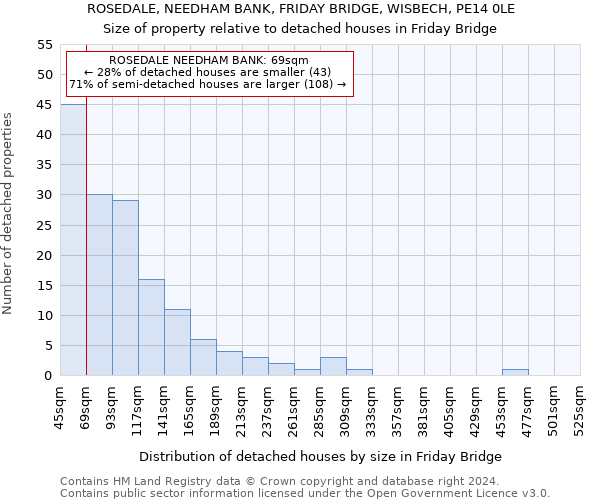 ROSEDALE, NEEDHAM BANK, FRIDAY BRIDGE, WISBECH, PE14 0LE: Size of property relative to detached houses in Friday Bridge