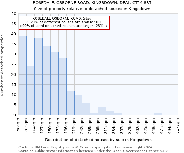 ROSEDALE, OSBORNE ROAD, KINGSDOWN, DEAL, CT14 8BT: Size of property relative to detached houses in Kingsdown
