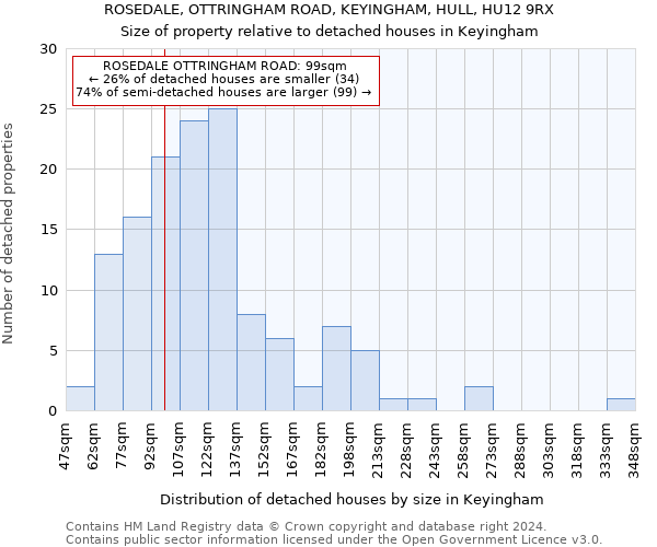 ROSEDALE, OTTRINGHAM ROAD, KEYINGHAM, HULL, HU12 9RX: Size of property relative to detached houses in Keyingham