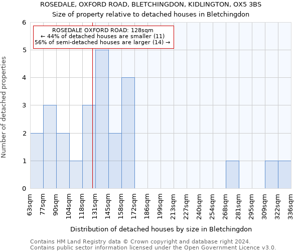 ROSEDALE, OXFORD ROAD, BLETCHINGDON, KIDLINGTON, OX5 3BS: Size of property relative to detached houses in Bletchingdon