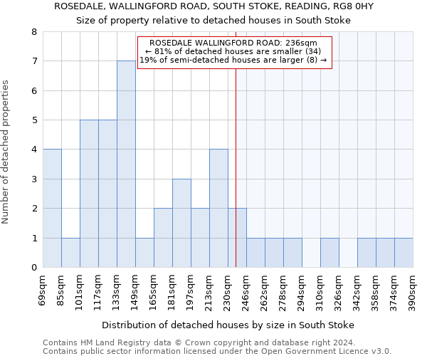 ROSEDALE, WALLINGFORD ROAD, SOUTH STOKE, READING, RG8 0HY: Size of property relative to detached houses in South Stoke