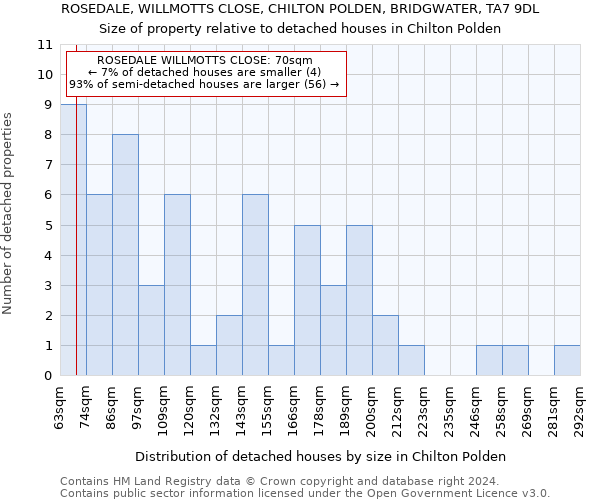 ROSEDALE, WILLMOTTS CLOSE, CHILTON POLDEN, BRIDGWATER, TA7 9DL: Size of property relative to detached houses in Chilton Polden